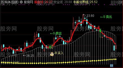 通达信潜龙出海主图指标公式