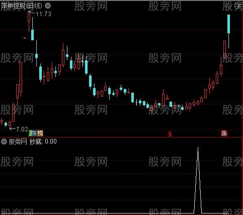 知天下顶底之抄底选股指标公式