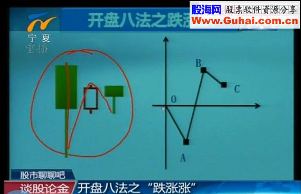 开盘八法 第一讲 跌 涨 跌