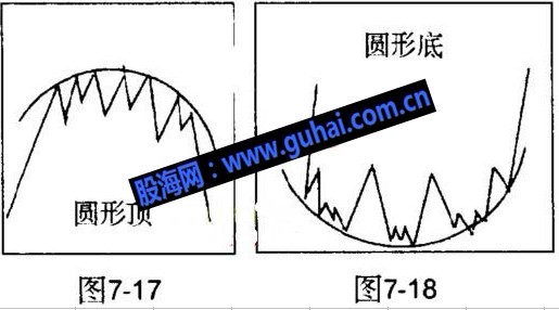 经典技术形态基础教程图解---圆底和圆顶