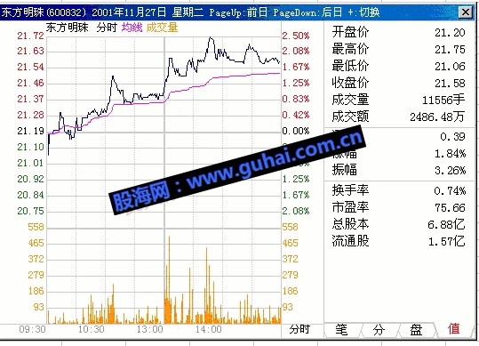 股海网分时绝招---筹码的再次收集