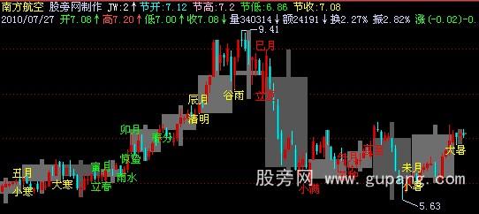 飞狐二十四节K线主图指标公式