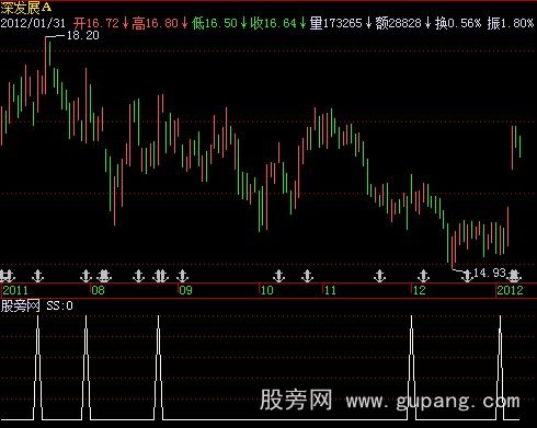 飞狐激流淘金选股指标公式