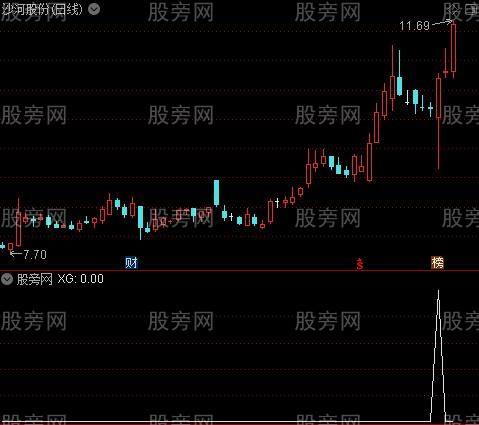 弱中见强之小脸选股指标公式