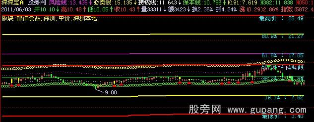 飞狐分割六线主图指标公式