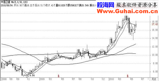 经典飙股形态细解(三)