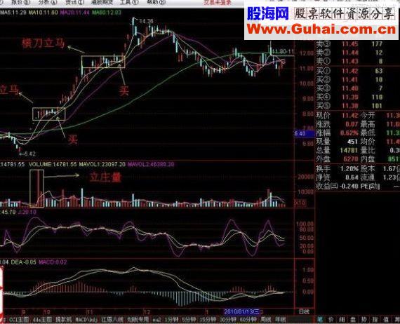 一种非常实用的操盘战法：箱体突破战法