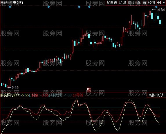 同花顺斜率抓强势股指标公式