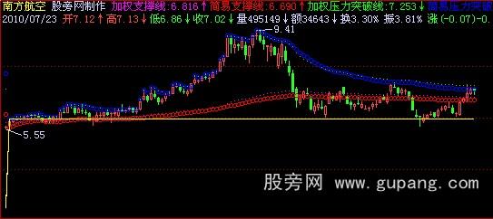 飞狐屏幕自适应定点均线主图指标公式