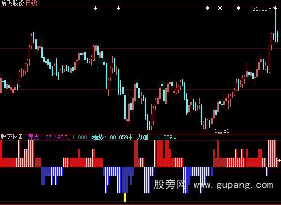 大智慧多空防守指标公式