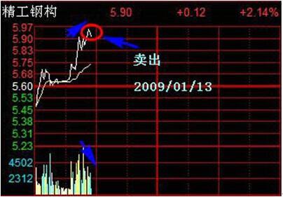 顶级高手都在用的T+0必杀技