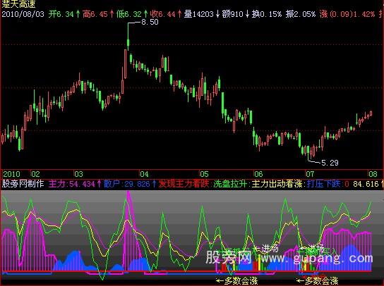 飞狐主力进出指标公式