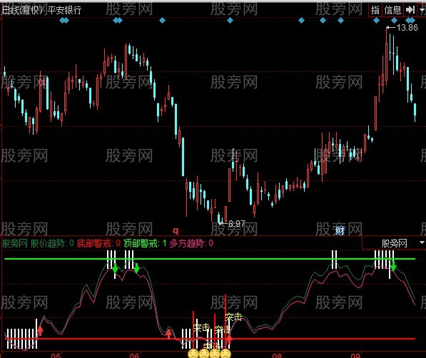 同花顺顶底戒备指标公式