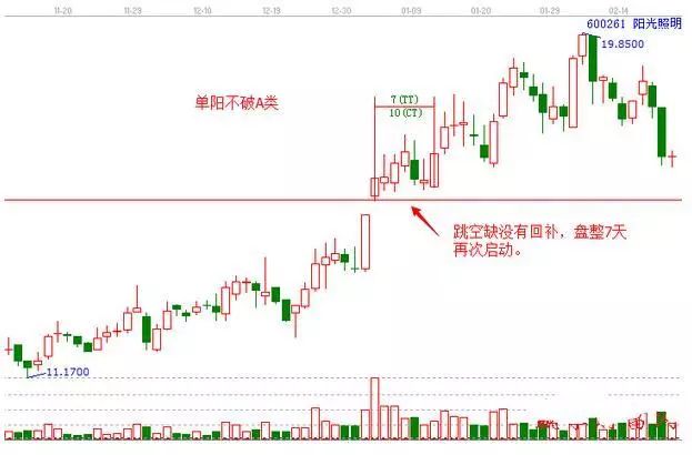 股票一旦出现“单阳不破”走势，直接满仓买进，后期或是翻倍大牛股