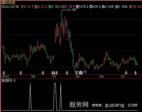 飞狐红箭选股指标公式