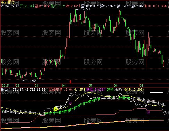 飞狐强弱势底部支撑指标公式