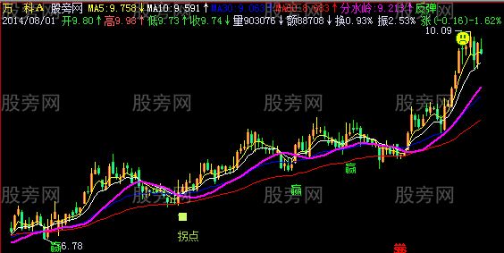 飞狐猎庄主图指标公式