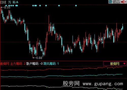 同花顺主力筹码+散户筹码+跟风资金进出指标公式