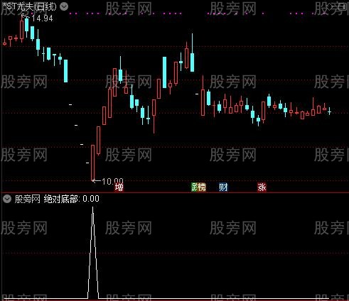 非常全面之绝对底部选股指标公式