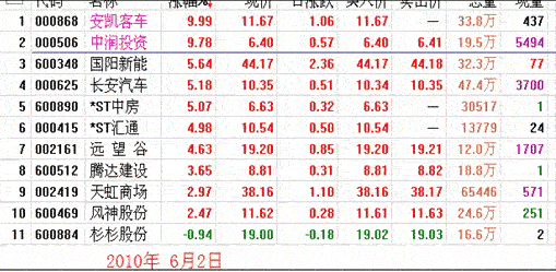 涨停板战法研究(7) 集合竞价选涨停