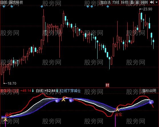 同花顺飞鹰捞月指标公式