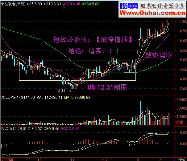 趋势涨停突破20日均线结论追买！！