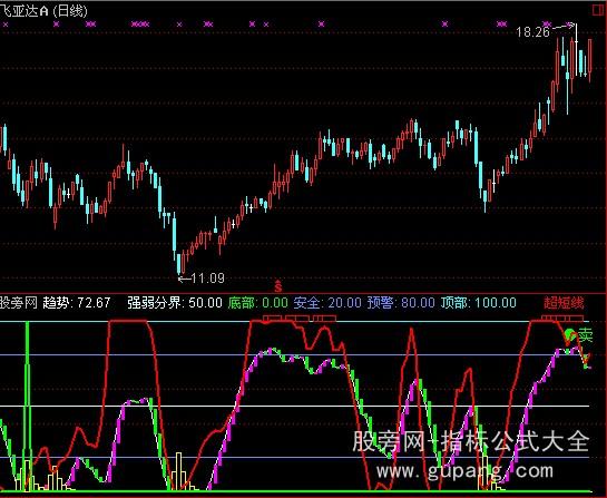 通达信捕股指标公式