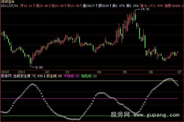 飞狐FZ安全度指标公式