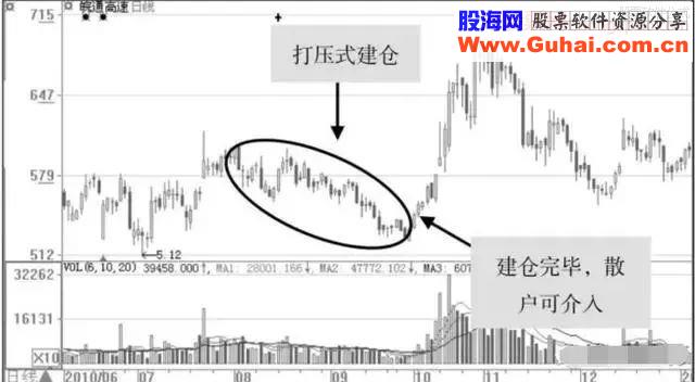 十年老股民分享：实战图解主力建仓手法与应对策略！