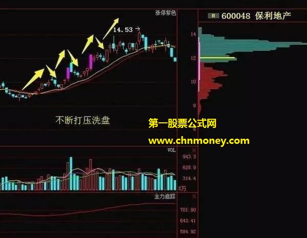 炒股15年泣血总结的六大常见庄家洗盘手法