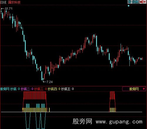 同花顺陈氏抄底指标公式