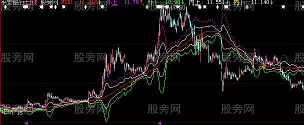 大智慧钱龙布林五线主图指标公式