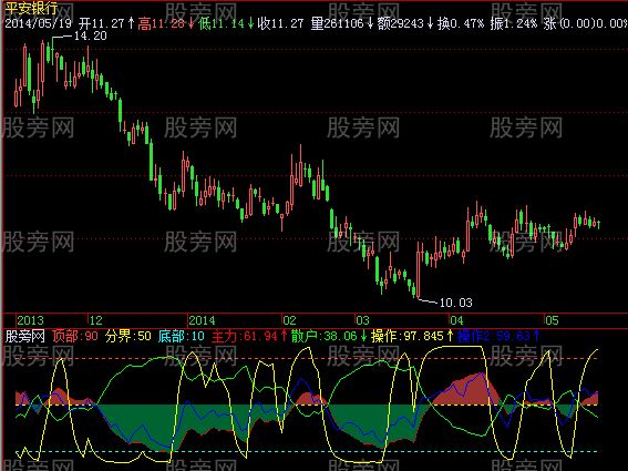 飞狐顶底虚线指标公式