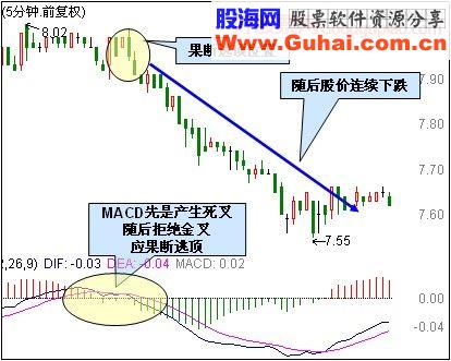 5分钟MACD逃顶3技巧