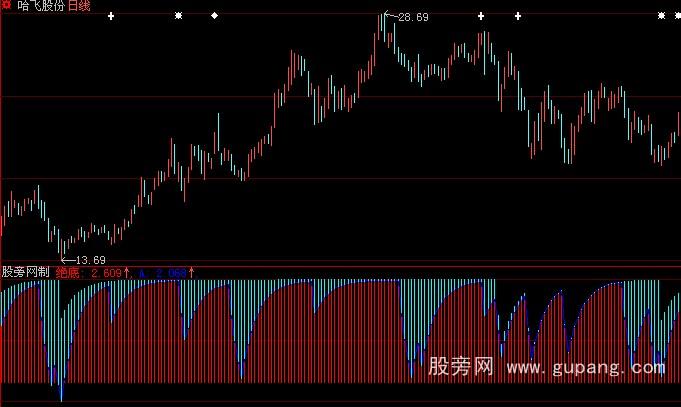 大智慧绝底指标公式