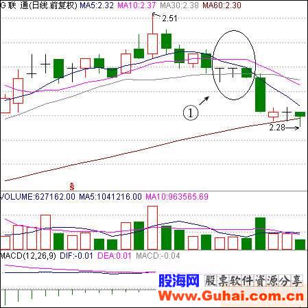 小黎飞刀10日均线理论(图解) 