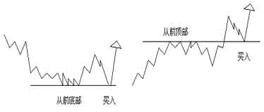 江恩买卖十二法则经典系列一【在单底,双底或三底买入】