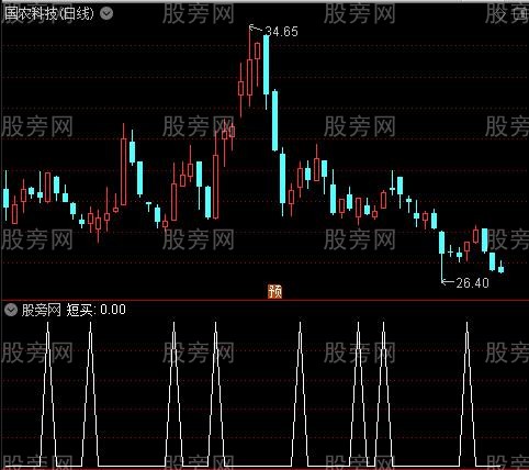 短线无敌主图之短买选股指标公式