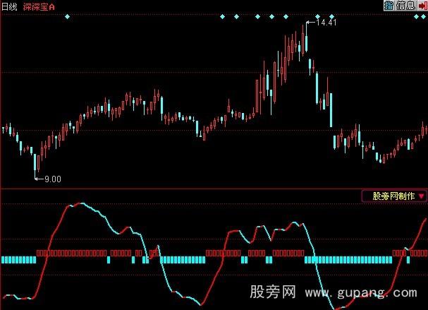 同花顺自用长短KDJ指标公式