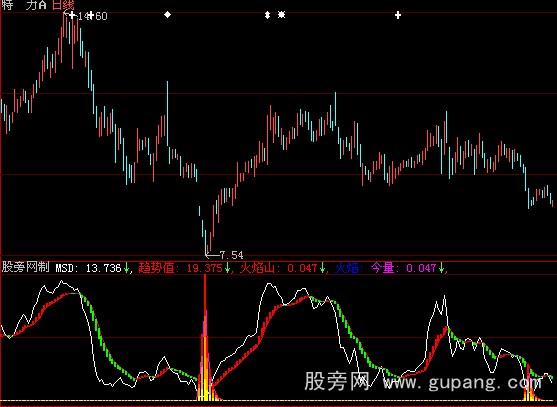 大智慧极品趋势指标公式