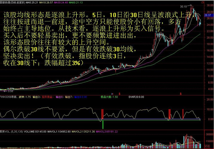 炒股一招鲜之——经典K线图解 - 天马行空 - 大道至简 ，快乐股道！