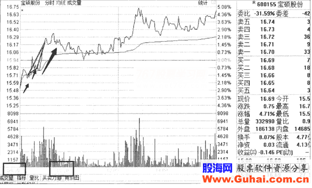 每天实战看盘的几个要点 