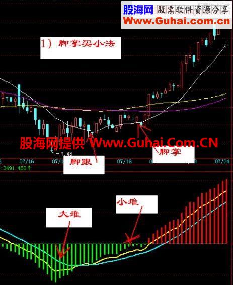 巧用30分钟做超短线 判断短期大盘以及各股的有利武器