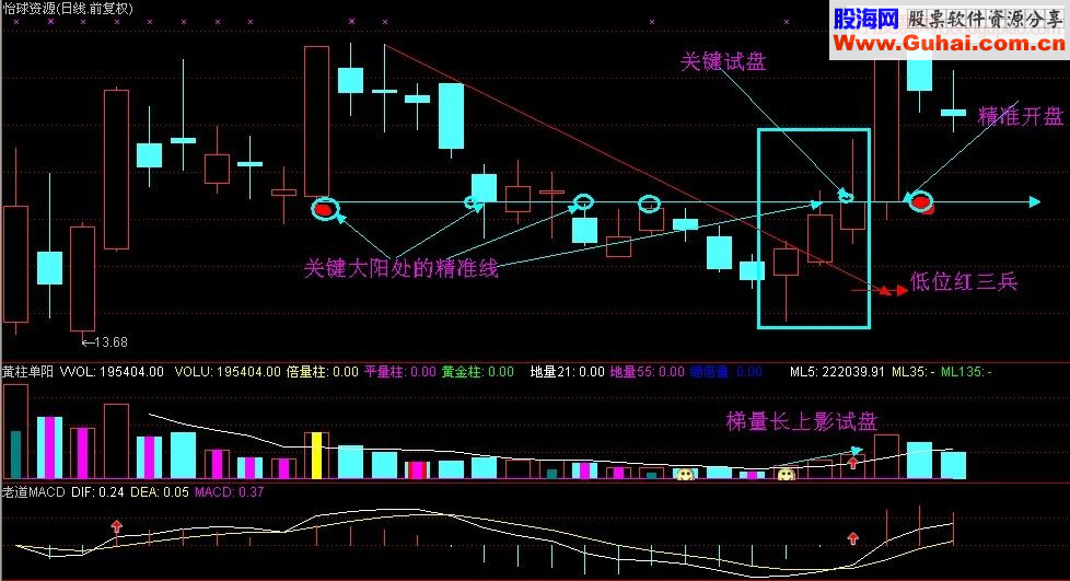 擒获涨停板方法分析