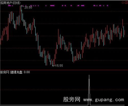 通达信搓揉洗盘选股指标公式