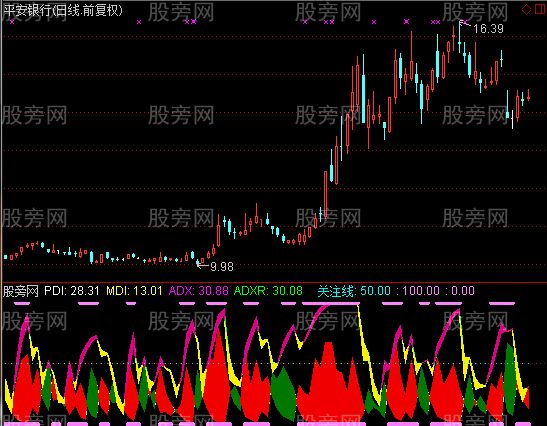 通达信慢牛趋向指标公式