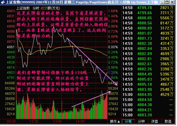 新生300天图解教程 第177节：跌放量 放量跌