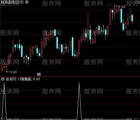 一招鲜主图之CCI背离底选股指标公式