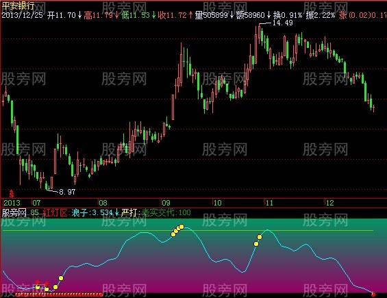 飞狐灯红酒绿指标公式