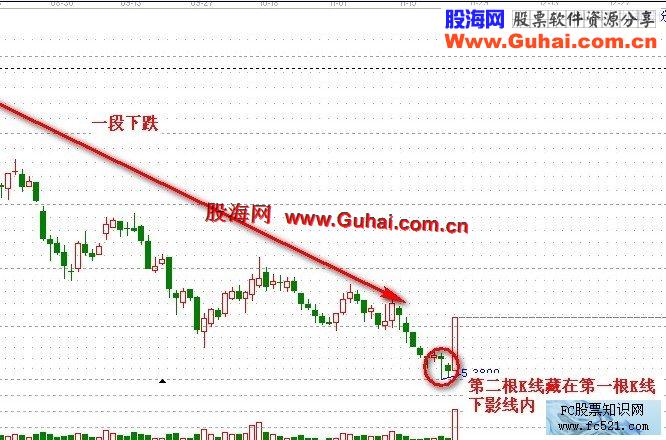 图文教程：股海K线形态之金屋藏娇形态